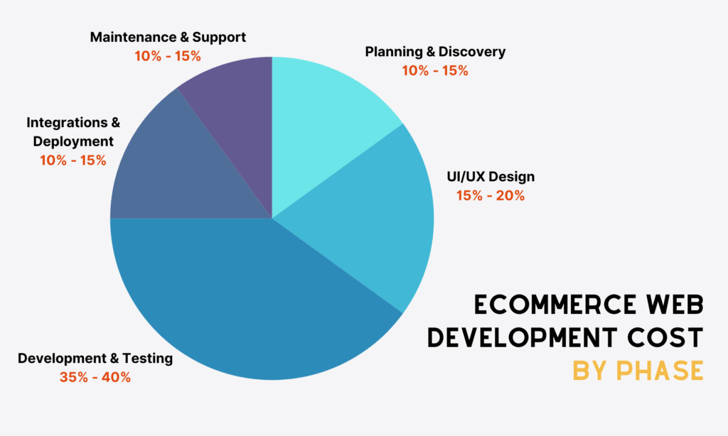 Ecommerce website development cost by phase