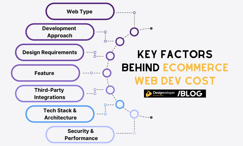 Key factors that affect eCommerce website development cost