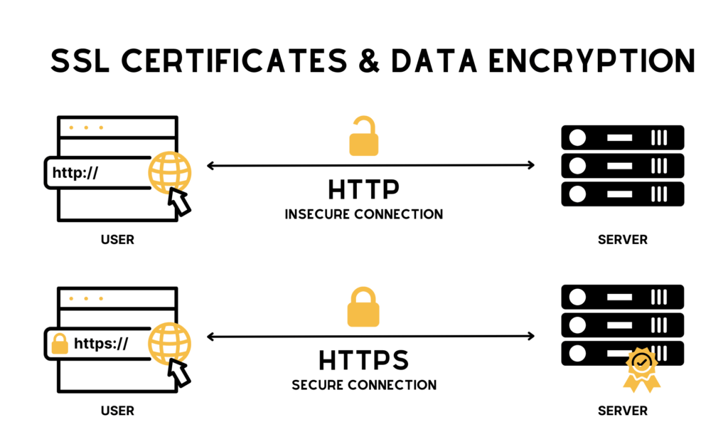 SSL certificates and data encryption