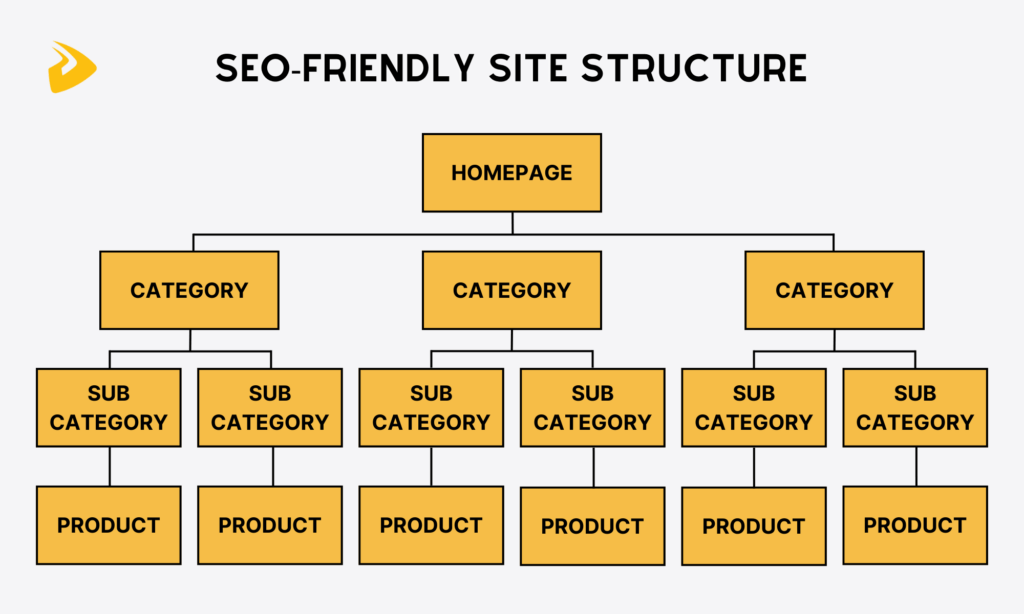 SEO-friendly site structure and URLs