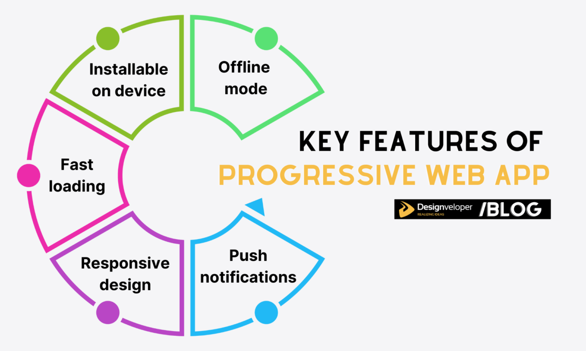 What Is a Progressive Web App (PWAs)? Key Features, Examples ...