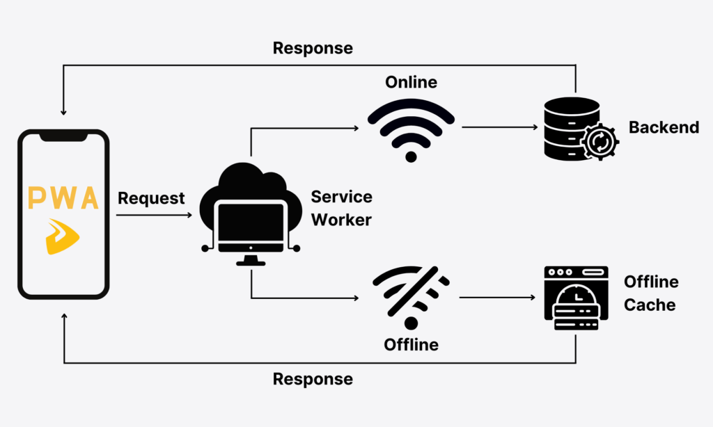 How does a PWA work?
