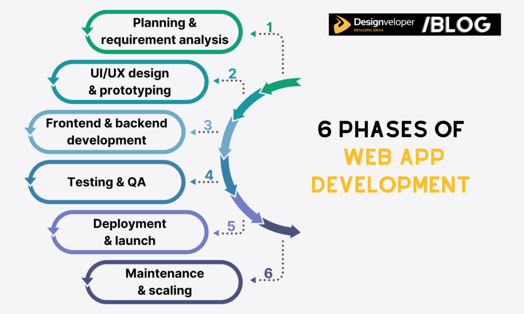Overview of web app development