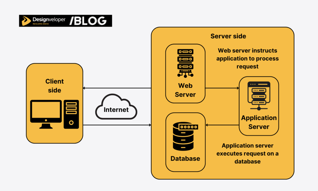 How does a web application work?