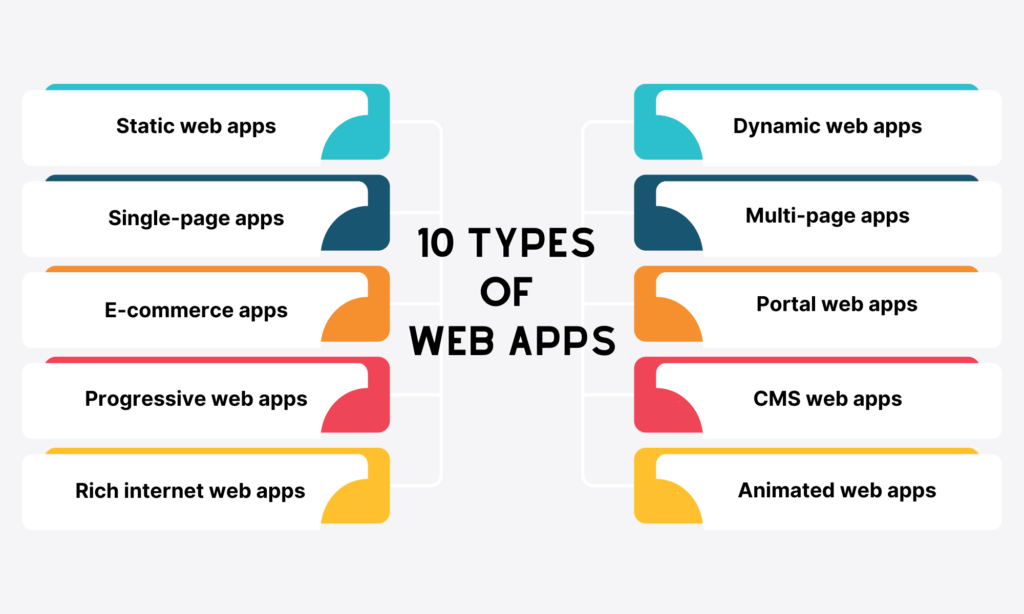 10 types of web applications