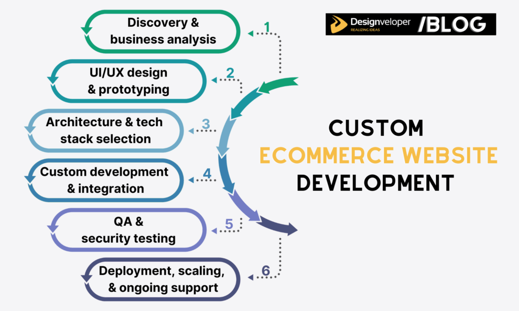 Custom eCommerce website development process