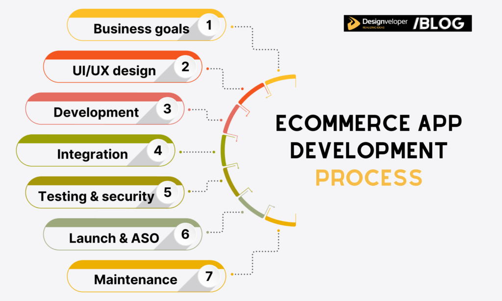 eCommerce app development process