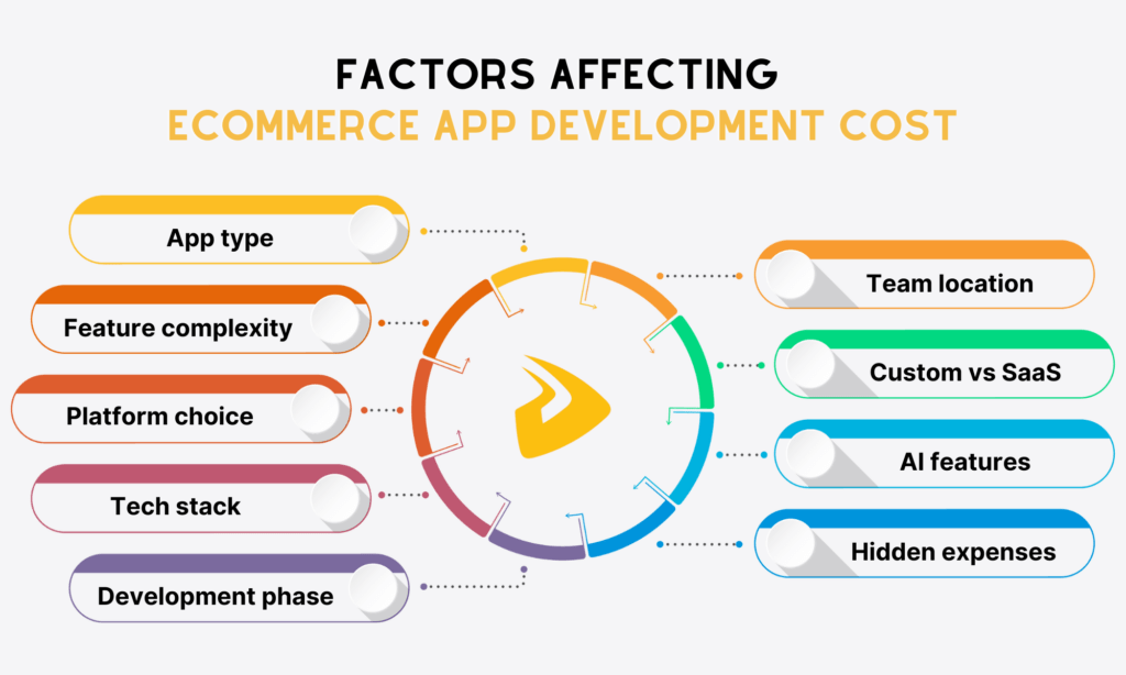 Factors affecting eCommerce app development cost