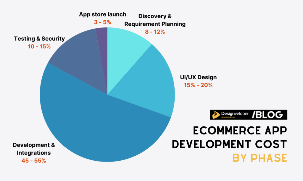 eCommerce App Development Cost Breakdown by Phase