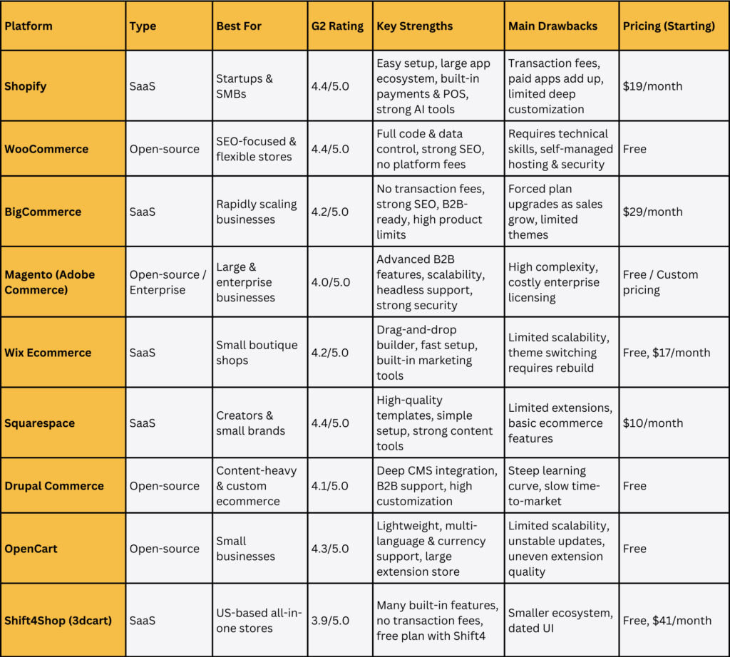 Comparison table of ecommerce platforms