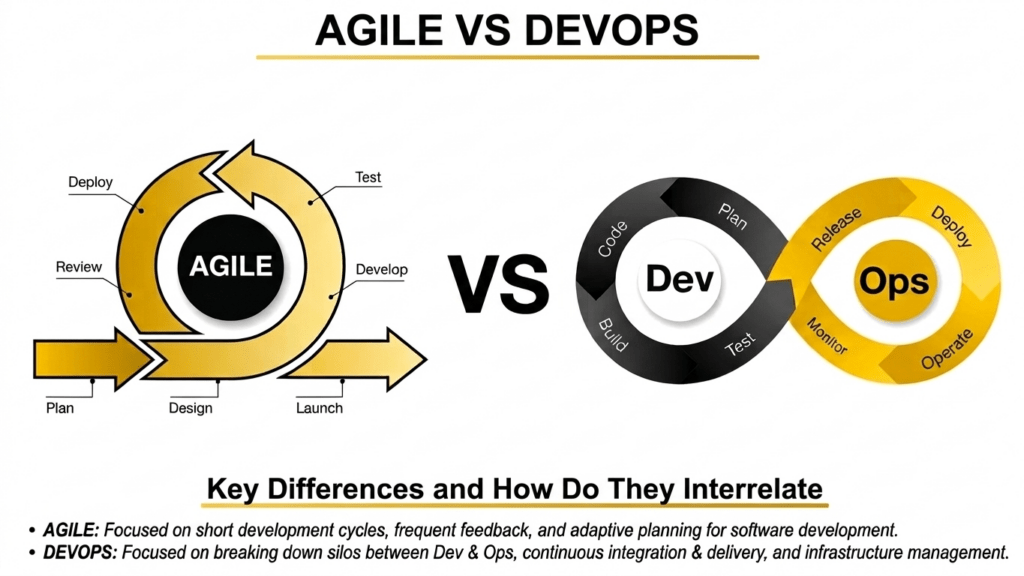 Agile vs DevOps: Differences and Similarities