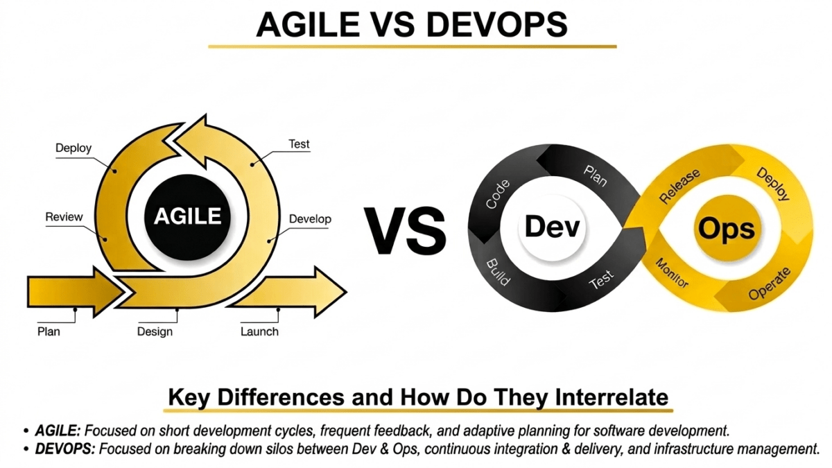 Agile Vs DevOps: Key Differences And How Do They Interrelate