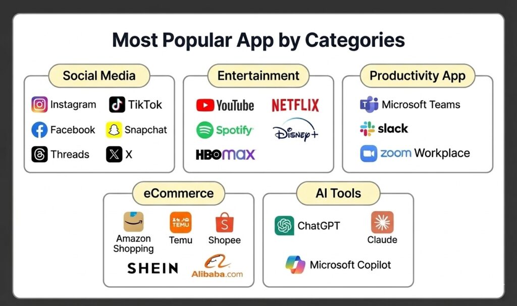 Most Popular App By Categories