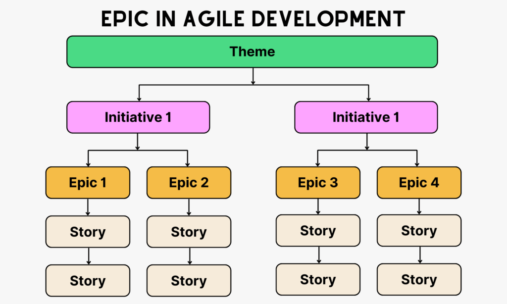 What is an epic in Agile development?