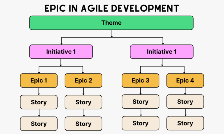 What Is an Epic in Agile? How to Write It (Guide & Examples ...