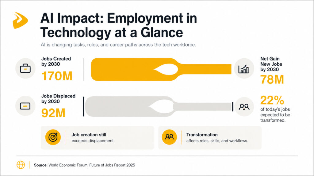 AI’s Impact on Employment and Careers in Technology