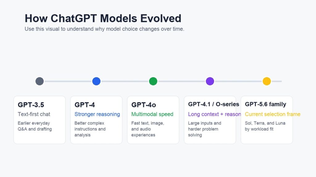 ChatGPT model evolution timeline from GPT-3.5 to GPT-5.6 family