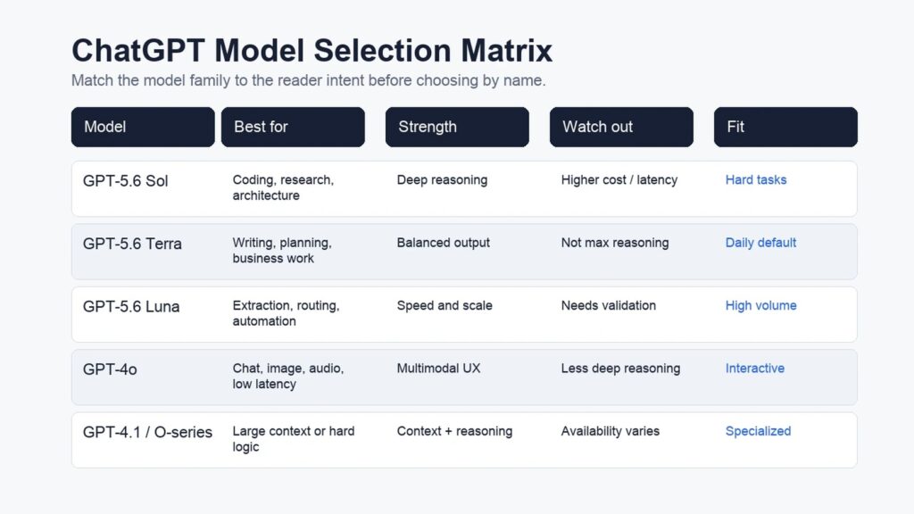 ChatGPT model selection matrix comparing best fit, strengths, and limitations