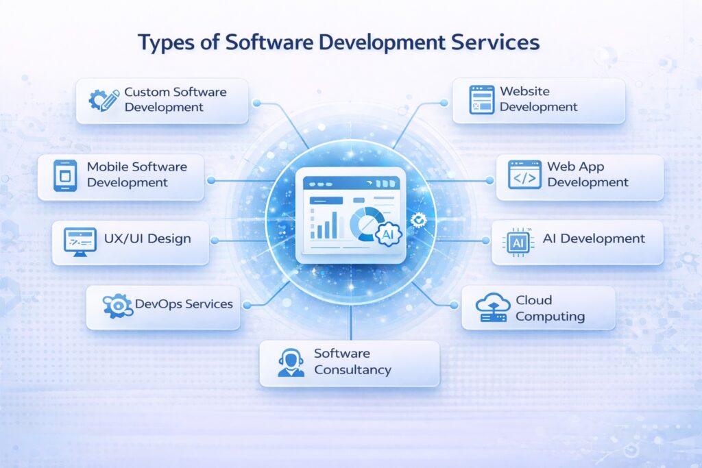 Different Types of Software Development Services