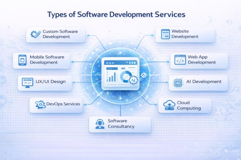 13 Different Types of Software Development Services in 2026