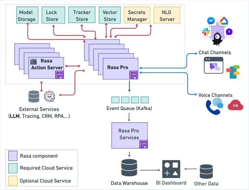 Rasa is still one of the most established open source chatbot frameworks for teams