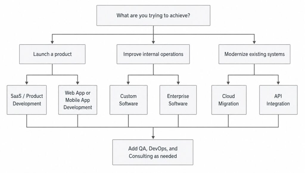 This image show how to choose software development services for a real project