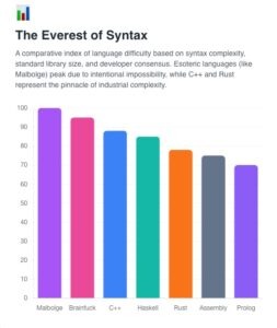 Top 15 Hardest Programming Languages (Ranked by Difficulty) - Designveloper