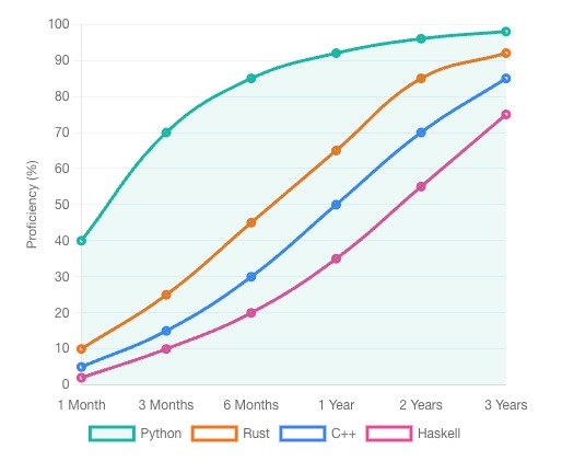 The Journey to Mastery Hard Programming Language