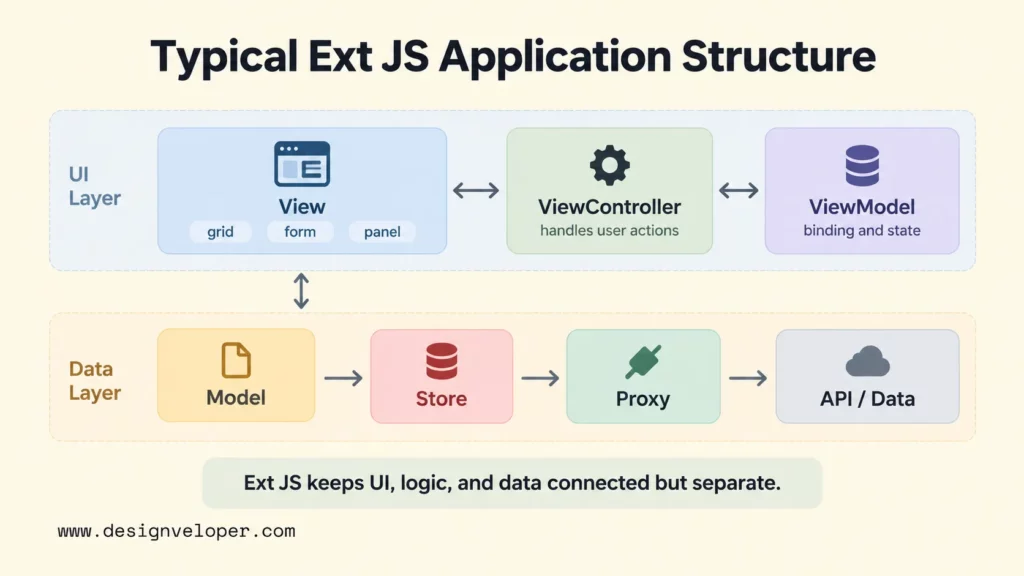 Ext JS architecture diagram separating the UI layer with View, ViewController, and ViewModel from the data layer with Model, Store, Proxy, and API data.