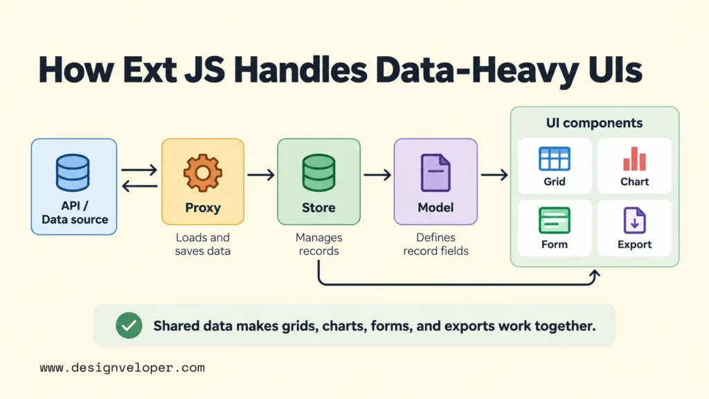 Ext JS data flow showing API data passing through Proxy, Store, and Model to shared UI components such as grids, charts, forms, and exports.