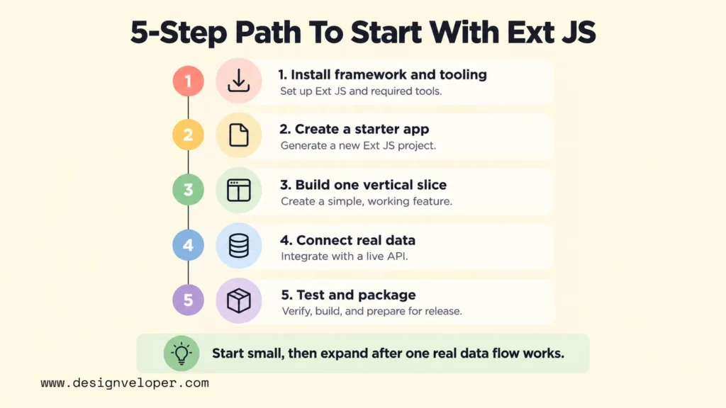 Five-step Ext JS setup flow: install tooling, create a starter app, build one vertical slice, connect real data, then test and package the application.