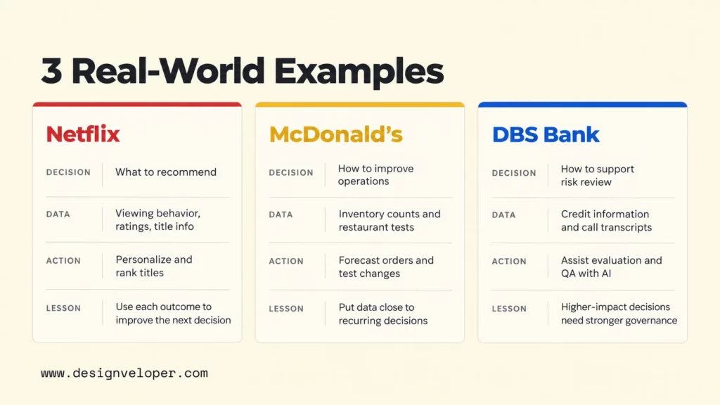 Comparison of Netflix, McDonald’s, and DBS Bank showing the decision, data, action, and practical lesson behind each data-driven decision-making example.