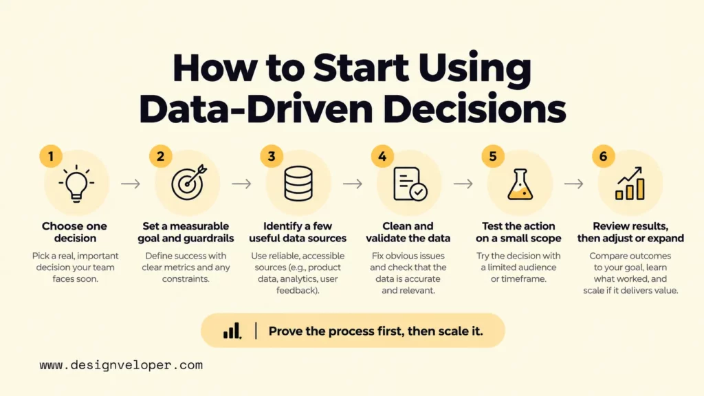Six-step roadmap for starting with data-driven decisions, including choosing one decision, setting measurable goals, validating data, testing on a small scale, and reviewing results.