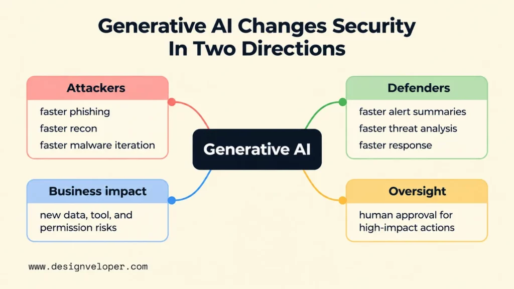 Generative AI changes security in two directions, helping attackers scale phishing, reconnaissance, and malware iteration while helping defenders analyze alerts, threats, and responses, with human approval for high-impact actions.