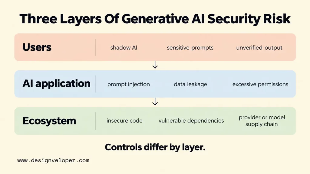 Three layers of generative AI security risk: user risks such as shadow AI, application risks such as prompt injection and excessive permissions, and ecosystem risks such as insecure code and vulnerable dependencies.