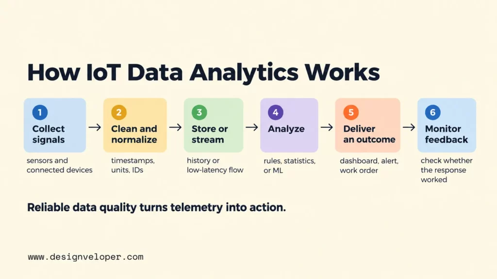 Six-step IoT data analytics workflow from collecting and normalizing sensor data to storing, analyzing, delivering outcomes, and monitoring feedback.