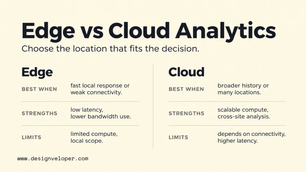 Comparison of edge and cloud analytics showing best-fit scenarios, strengths, and limitations for each approach.