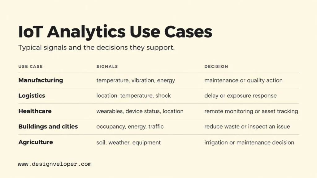 Five IoT analytics use cases showing typical signals and decisions for manufacturing, logistics, healthcare, buildings and cities, and agriculture.