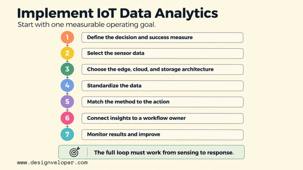 Seven-step IoT data analytics implementation process from defining a measurable decision to monitoring results and improving the workflow.