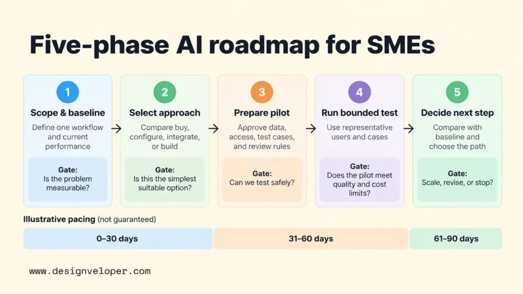 Five-phase AI implementation roadmap for SMEs covering scope and baseline, solution selection, pilot preparation, testing, and scaling decisions, with illustrative 30-60-90-day milestones.