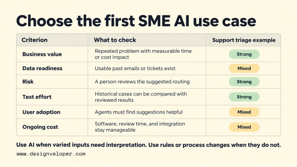 AI use case scorecard comparing business value, data readiness, risk, test effort, user adoption, and ongoing costs for an SME support triage pilot.