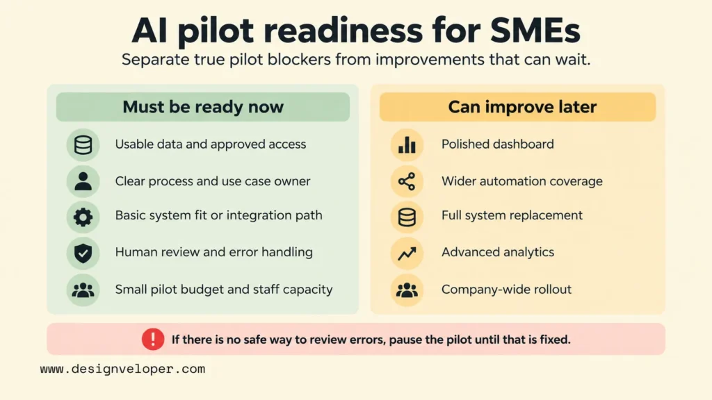 AI readiness checklist for SMEs showing essential pilot requirements, including usable data, clear ownership, system compatibility, and human oversight, versus improvements that can wait.