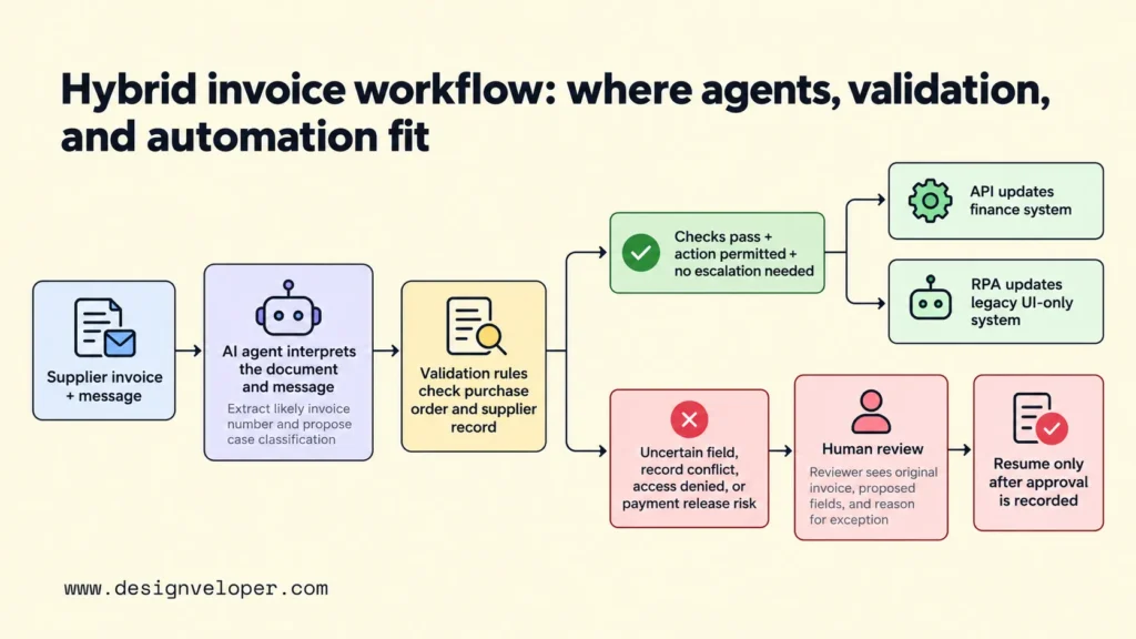 Hybrid invoice workflow showing AI agent document interpretation, validation checks, API or RPA updates, and human review for exceptions.