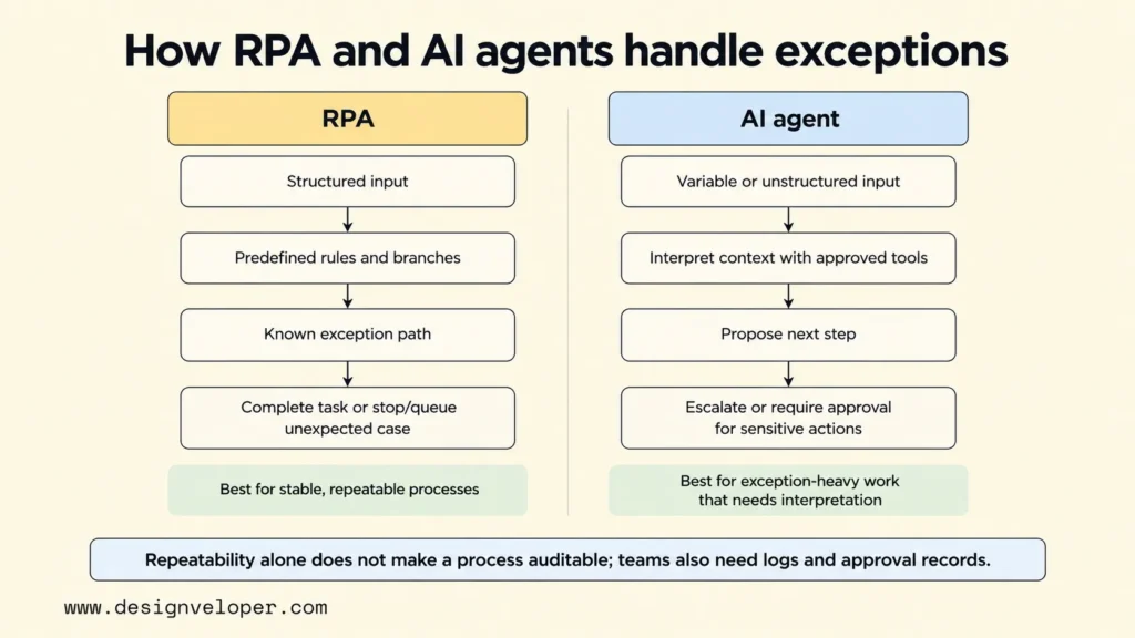Side-by-side comparison showing how RPA handles exceptions through predefined rules while AI agents interpret context and escalate sensitive actions.