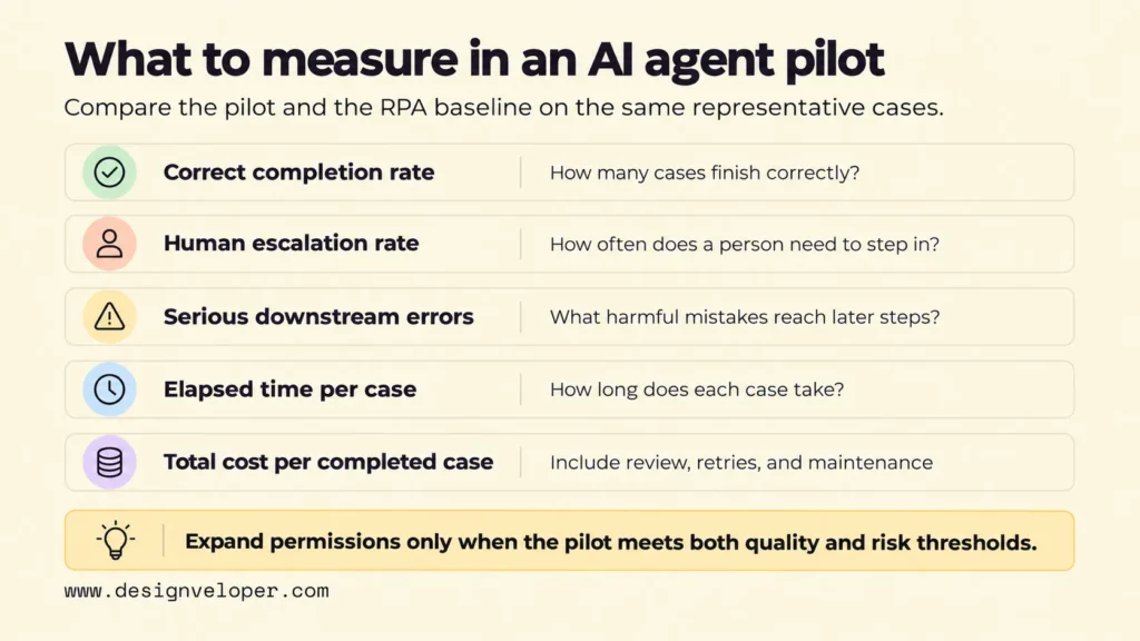 AI agent pilot checklist covering completion rate, human escalation, downstream errors, processing time, and total cost against an RPA baseline.