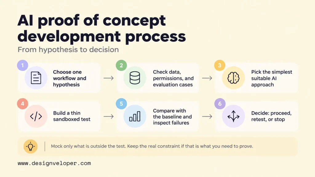 Six-step AI proof of concept development process, from defining a workflow and hypothesis to testing, evaluating failures, and deciding whether to proceed.