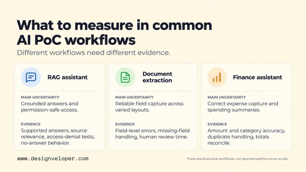 Comparison of AI PoC evaluation criteria for RAG assistants, document extraction, and finance assistants, highlighting key uncertainties and evidence to collect.