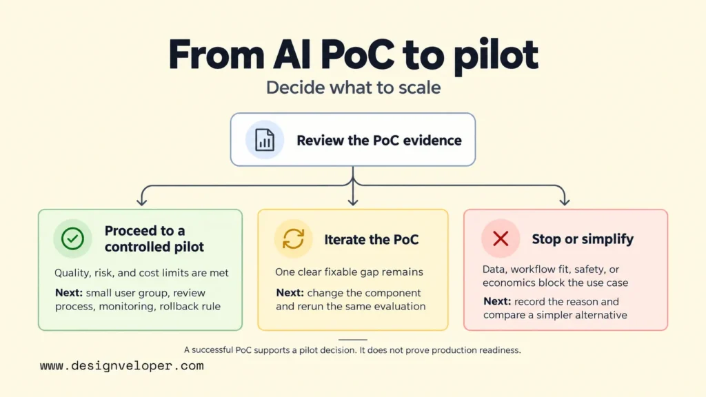 AI PoC decision tree showing three outcomes: proceed to a controlled pilot when criteria are met, iterate to fix gaps, or stop when the use case is unsuitable.