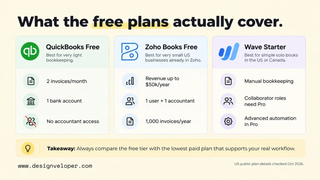 Comparison of QuickBooks Free, Zoho Books Free, and Wave Starter, highlighting invoice limits, bank account connections, accountant access, revenue restrictions, and paid upgrade requirements.