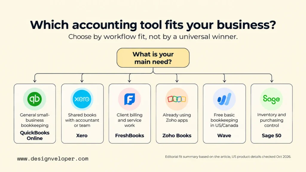 Decision flow matching six accounting platforms to business needs: QuickBooks for general bookkeeping, Xero for team collaboration, FreshBooks for service billing, Zoho Books for connected apps, Wave for free bookkeeping, and Sage 50 for inventory management.